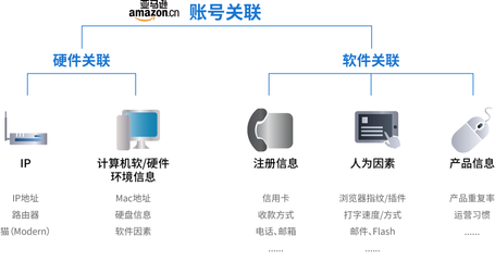 備戰“黑五” 跨境電商賣家如何從計算機軟硬件層面筑牢“防關聯”防線？